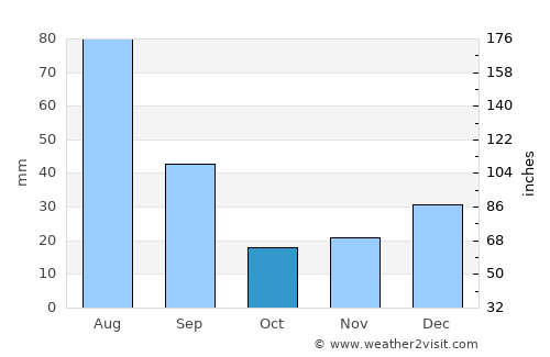 Alagoa Nova average rain in October