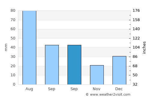 Alagoa Nova average rain in September
