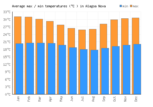 Alagoa Nova average minimum / maximum temperatures (Celsius)
