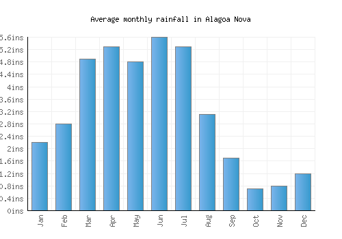 Alagoa Nova monthly rainfall chart (inches)