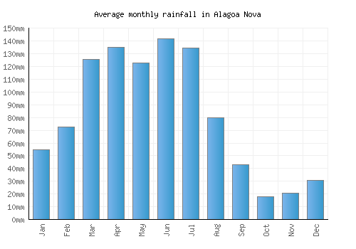 Alagoa Nova monthly rainfall chart (mm)