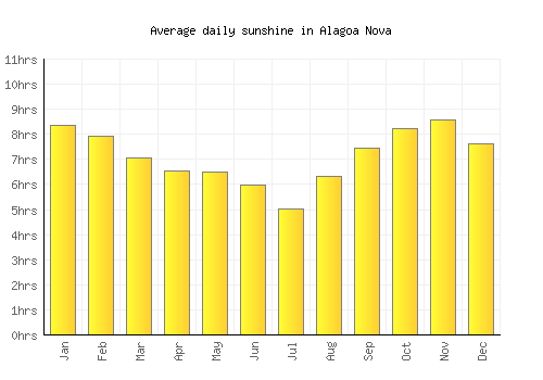 Alagoa Nova average daily sunshine chart
