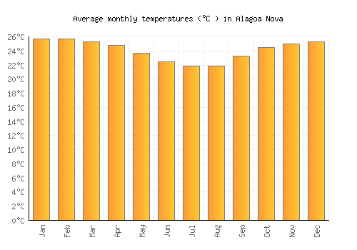 Alagoa Nova average temperature chart (Celsius)