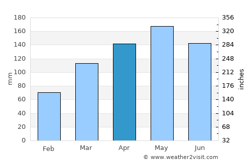 Alagoinhas average rain in April