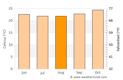 Alagoinhas average temperature in August