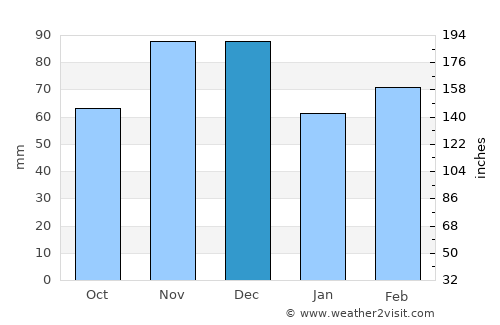 Alagoinhas average rain in December