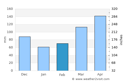 Alagoinhas average rain in February