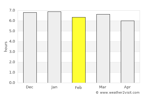 Alagoinhas average rain in February