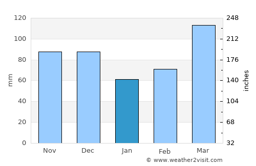 Alagoinhas average rain in January