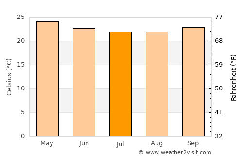 Alagoinhas average temperature in July