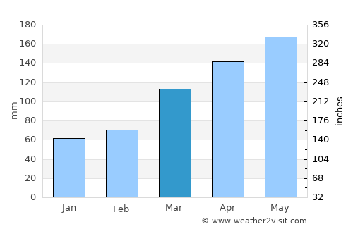 Alagoinhas average rain in March