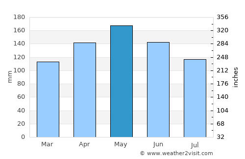 Alagoinhas average rain in May