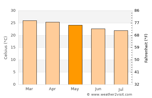 Alagoinhas average temperature in May