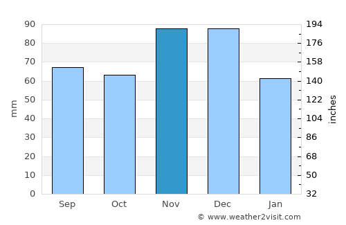Alagoinhas average rain in November
