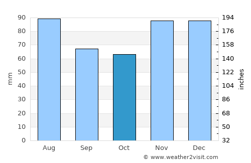 Alagoinhas average rain in October