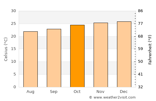 Alagoinhas average temperature in October