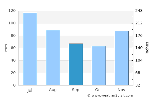 Alagoinhas average rain in September