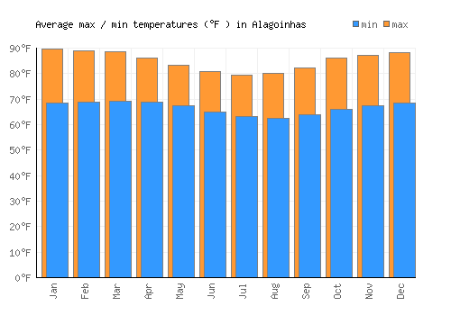 Alagoinhas average minimum / maximum temperatures (Fahrenheit)
