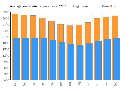 Alagoinhas average minimum / maximum temperatures (Celsius)