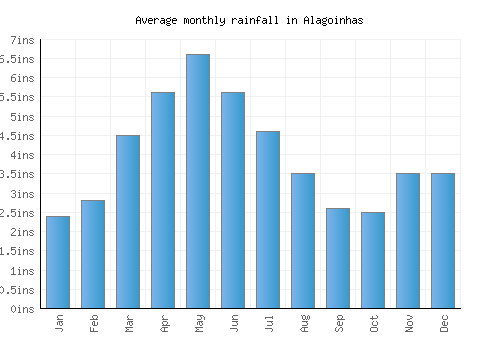 Alagoinhas monthly rainfall chart (inches)
