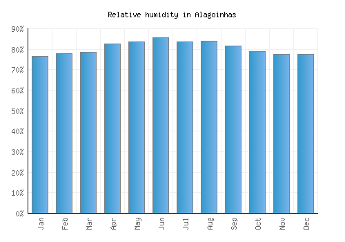 Alagoinhas relative humidity averages