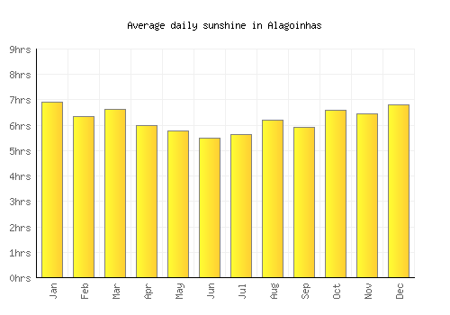 Alagoinhas average daily sunshine chart