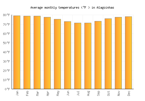 Alagoinhas average temperature chart (Fahrenheit)