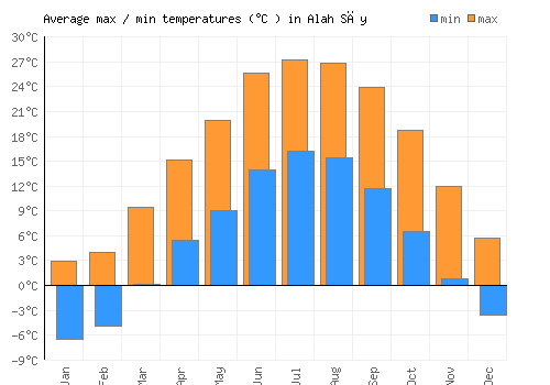 Alah Sāy average minimum / maximum temperatures (Celsius)