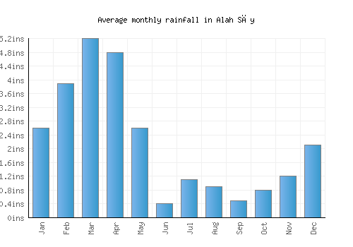 Alah Sāy monthly rainfall chart (inches)