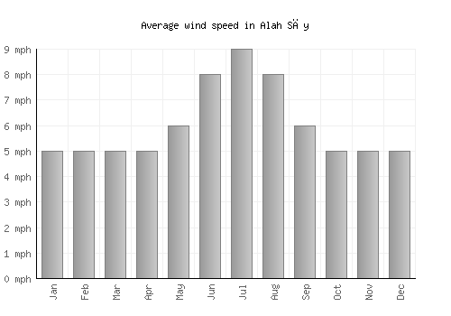 Alah Sāy average winspeed by month (mph)