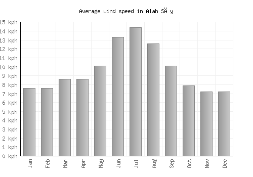 Alah Sāy average winspeed by month (km/h)