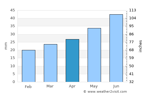 Alahärmä average rain in April
