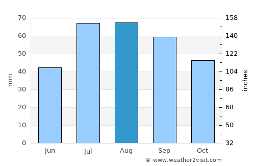 Alahärmä average rain in August