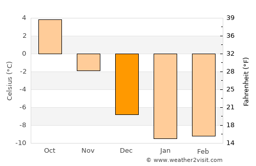 Alahärmä average temperature in December