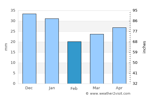 Alahärmä average rain in February
