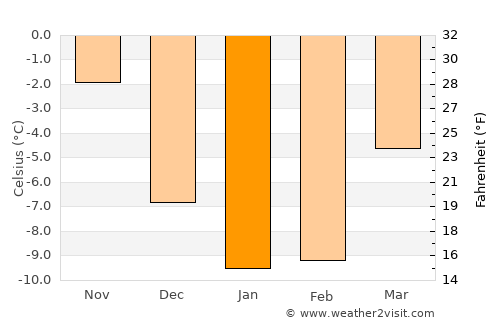 Alahärmä average temperature in January