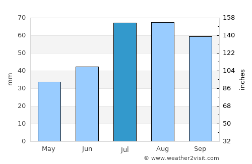 Alahärmä average rain in July