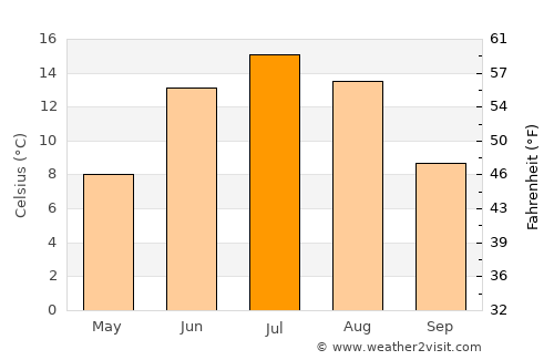 Alahärmä average temperature in July