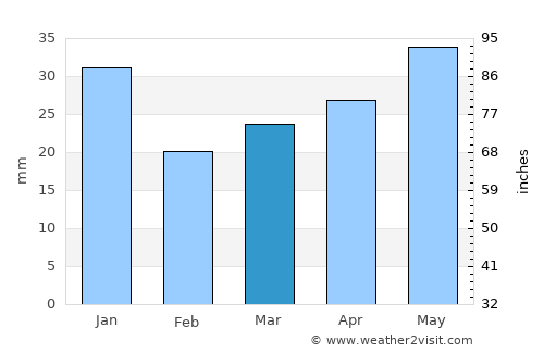 Alahärmä average rain in March