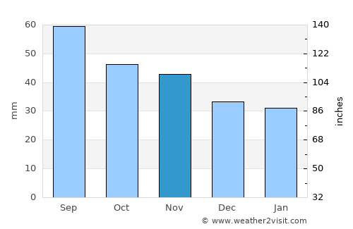 Alahärmä average rain in November
