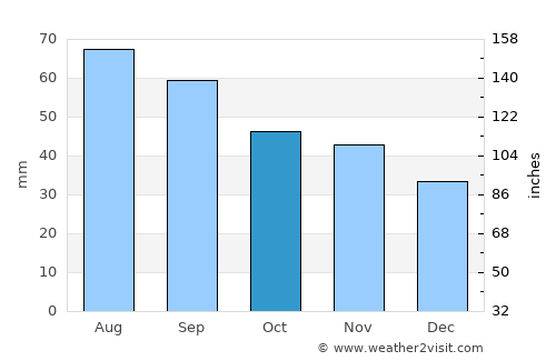 Alahärmä average rain in October