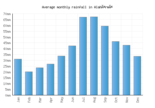 Alahärmä monthly rainfall chart (mm)
