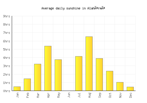 Alahärmä average daily sunshine chart