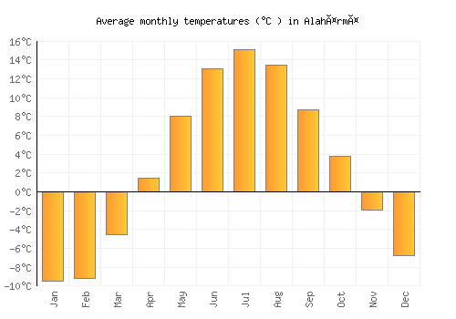 Alahärmä average temperature chart (Celsius)