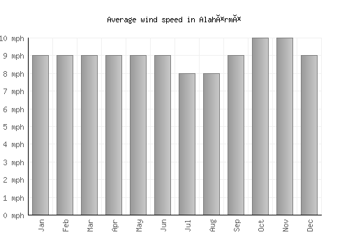 Alahärmä average winspeed by month (mph)
