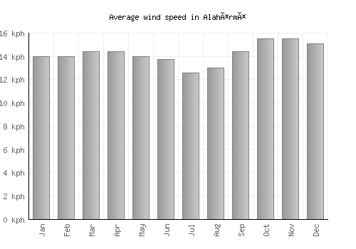 Alahärmä average winspeed by month (km/h)