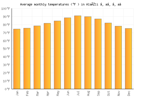 Alaïli Ḏaḏḏa‘ average temperature chart (Fahrenheit)