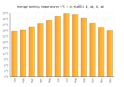 Alaïli Ḏaḏḏa‘ average temperature chart (Celsius)