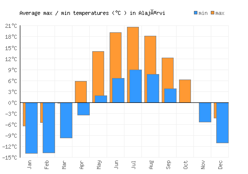 Alajärvi average minimum / maximum temperatures (Celsius)