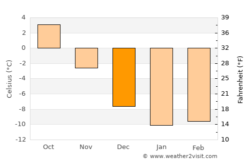 Alajärvi average temperature in December